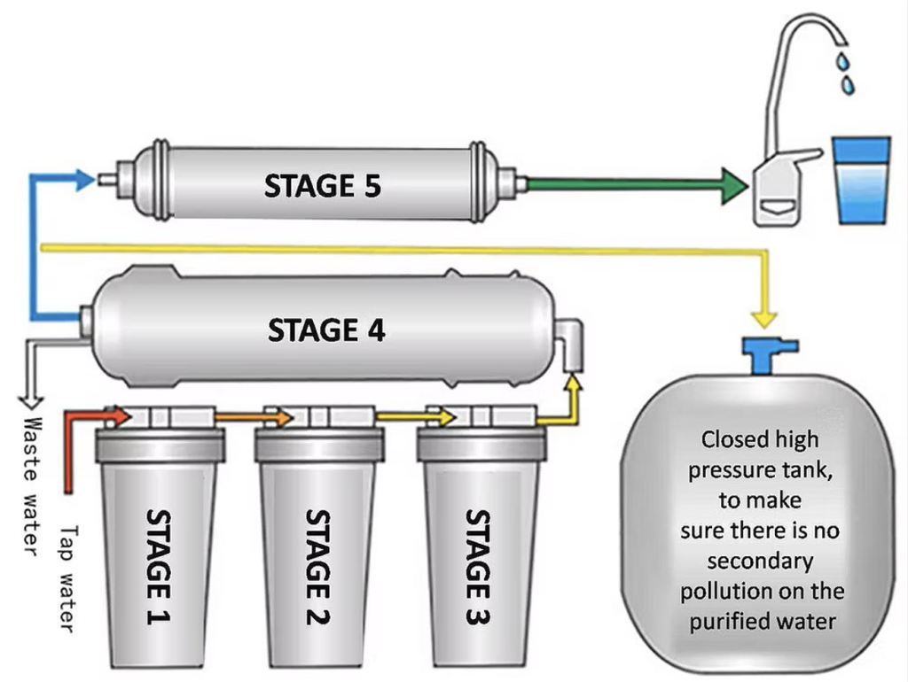 Best China Beijing Shanghai Shenzhen Guangzhou Green Wave Five‑stage reverse osmosis system flow — sediment and carbon prefilters, RO membrane, pressurized tank, post filter to drinking faucet