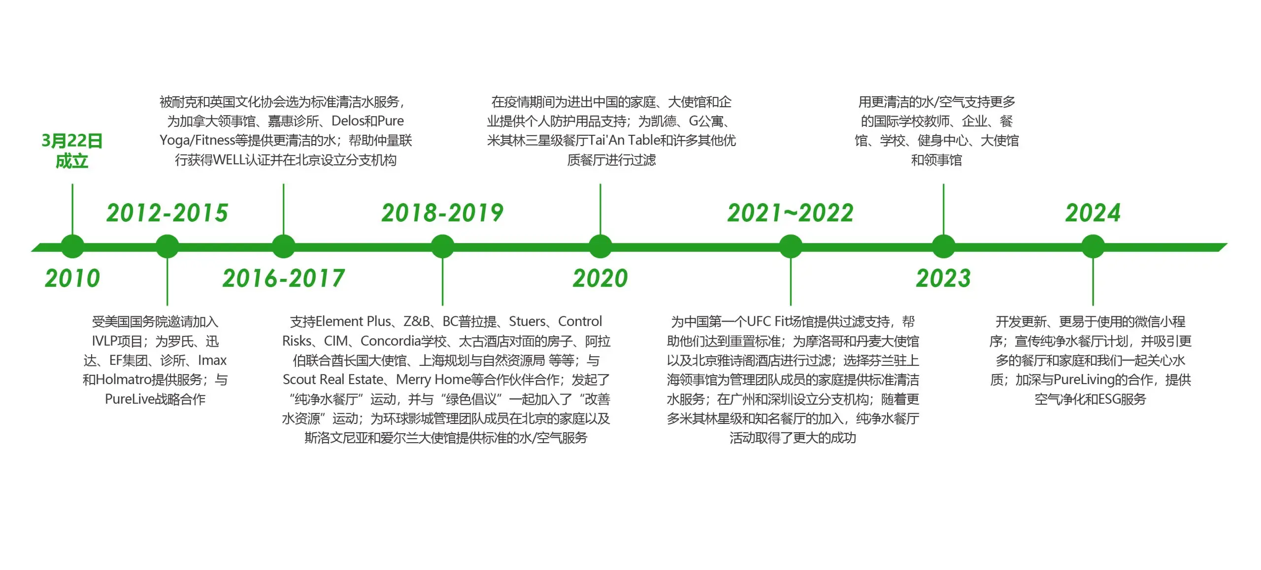 Green Wave 专注中国水与空气净化：提供上海及全国净水器咨询与安装，覆盖三重前置过滤、RO膜深度净化、后置活性炭抛光与密闭压力罐，打造厨房直饮与全屋净水；同时提供空气净化与新风系统工程，含HEPA高效过滤、活性炭除味、UV/离子杀菌与PM2.5/VOC治理，适配住宅、办公室与餐饮；支持上门勘测、水质/空气检测、方案设计、施工调试与维保，提升用水与室内空气质量。