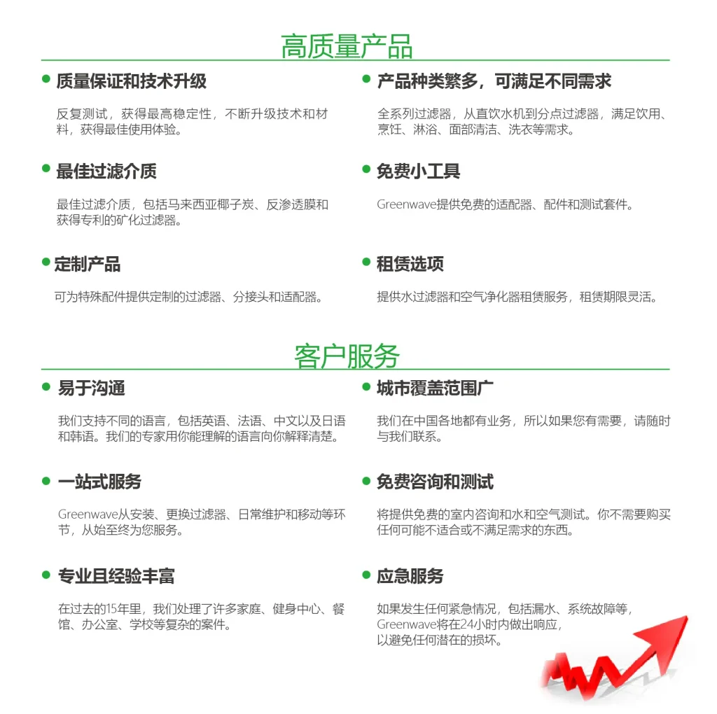Green Wave 专注中国水与空气净化，覆盖上海及全国城市；提供净水器咨询、选型、采购与上门安装维护，包含三重前置过滤、RO膜深度净化、后置活性炭抛光与密闭压力罐，打造厨房直饮与全屋净水/软水系统；同时提供空气净化与新风工程（HEPA、活性炭、UV、VOC/PM2.5治理），支持租赁服务、滤芯更换、定期保养与多语言客服，适配家庭、办公室、餐饮与健身中心，助力提升用水与室内空气质量。